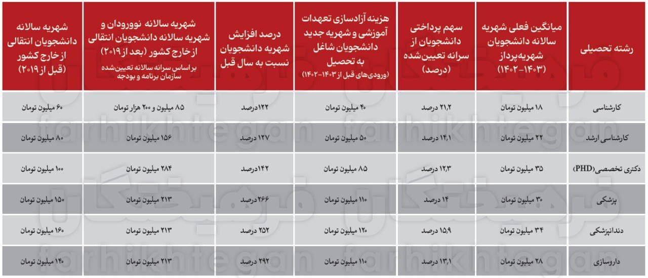 جدول مبالغ جدید شهریه‌ دانشجویان علوم پزشکی در دانشگاه‌های دولتی/ پزشکی خواندن یک میلیارد و ۷۰۰ آب می‌خورد