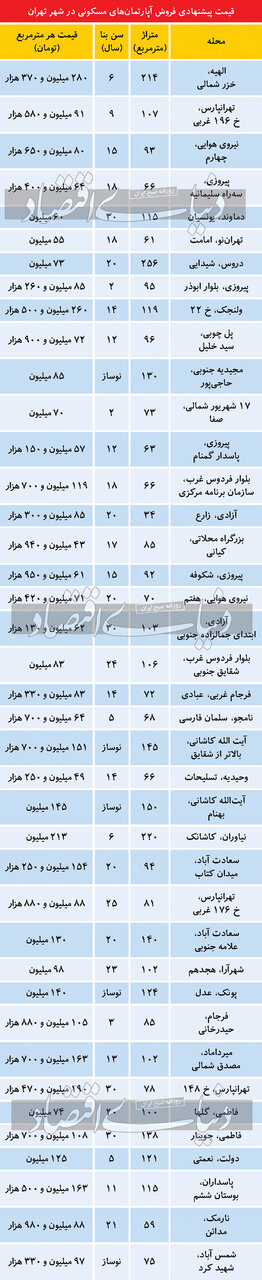 تازه ترین قیمت مسکن در تهران/ جدول