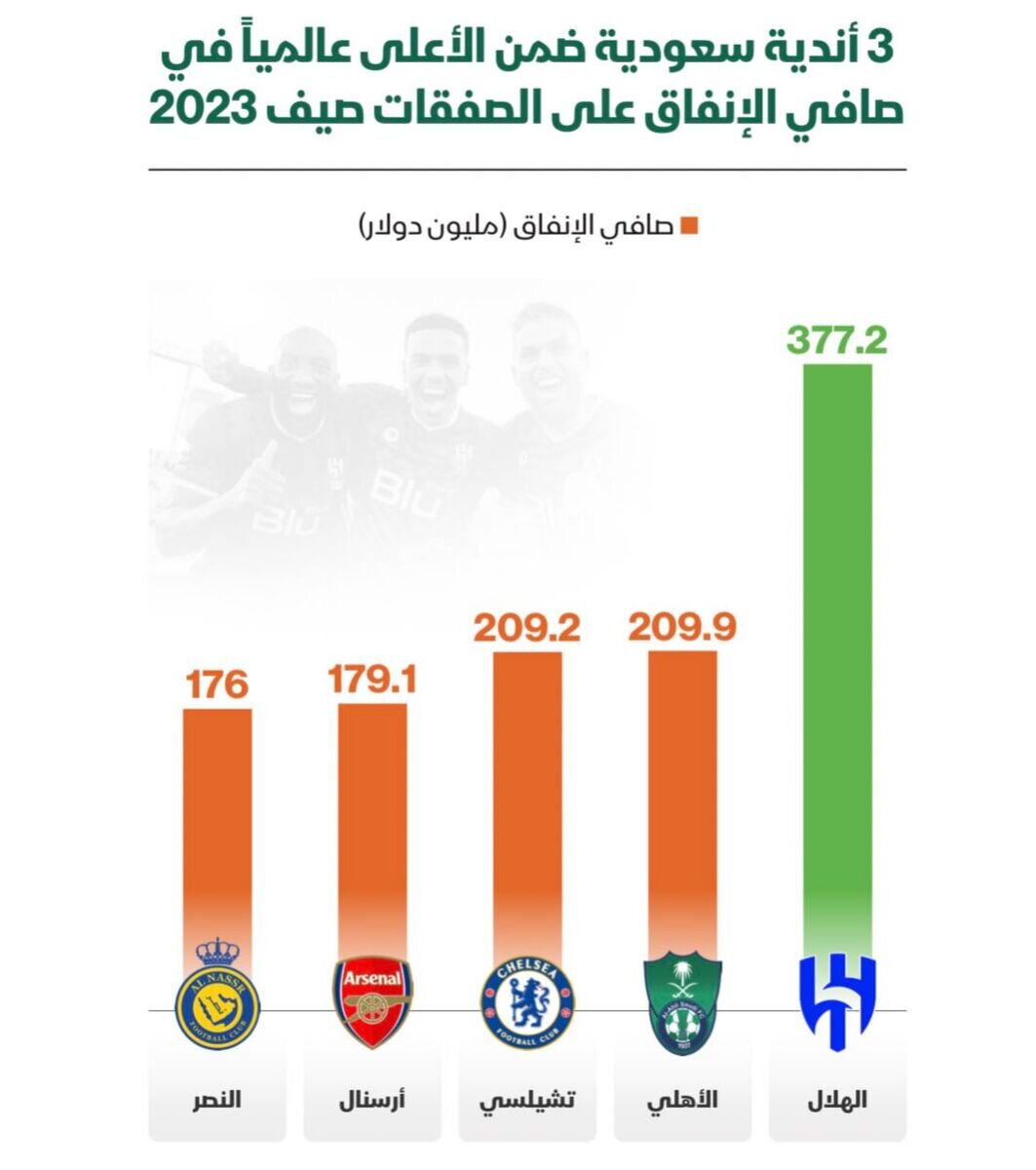 عکس| عجیب و باورنکردنی؛ الهلال بالاتر از چلسی و آرسنال!