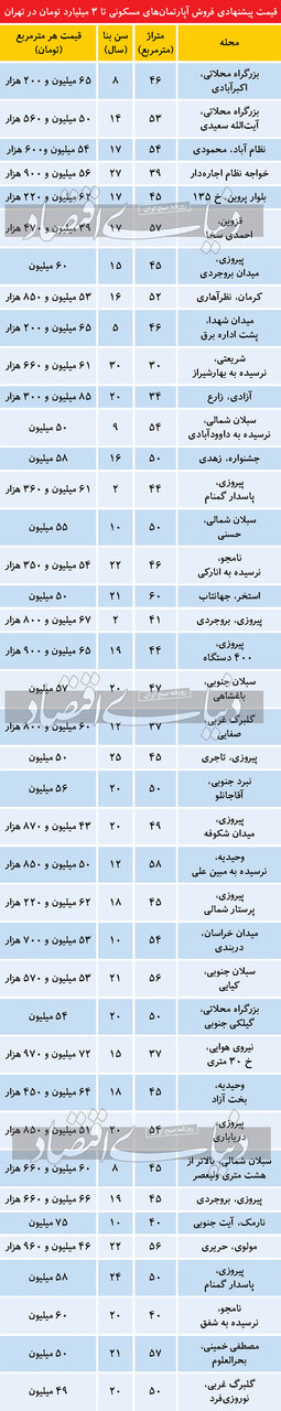 آپارتمانهای زیر 3میلیاردتومان در کدام مناطق تهران هستند؟