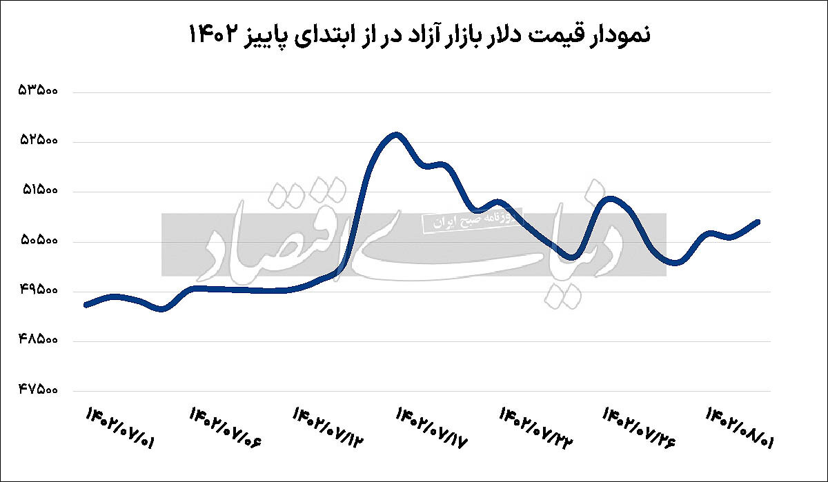 چشمانداز مذاکرات ایران و امریکا مبهم شد؛ قیمت دلار بالا رفت