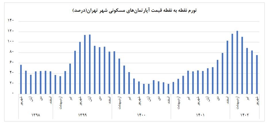 دلیل حبس آماری مسکن روشن شد/ رکوردهای عجیب در رشد قیمت مسکن