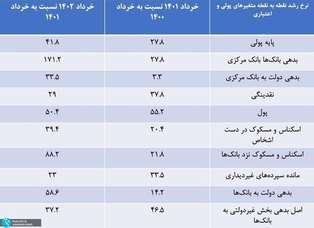ثبت رشد ۴۱/۸ درصدی پایه پولی در کشور! / تورمی جدید در راه است؟