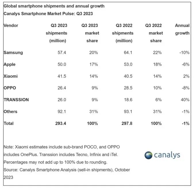 اپل، سامسونگ یا شیائومی، سلطان موبایل جهان کیست؟ / عکس