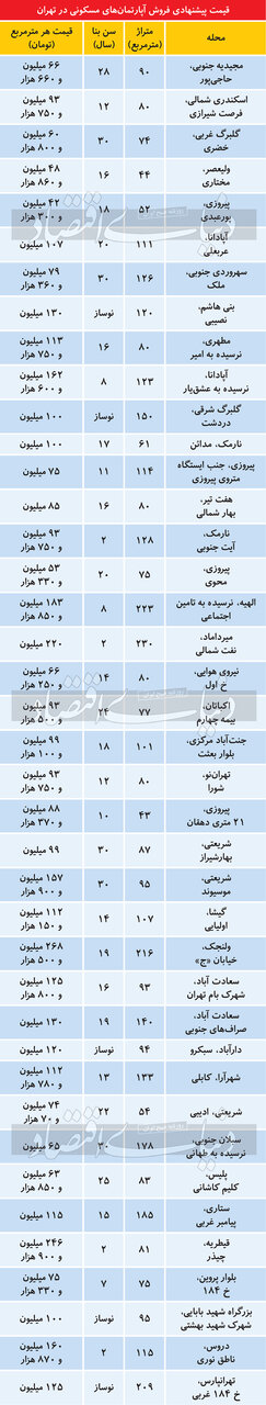 تازه ترین قیمت مسکن در تهران/ ارزان‌ترین مناطق تهران کدام مناطق هستند؟