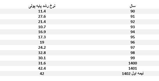 پیشبینی مهم یک کارشناس از نرخ تورم پیش رو/ مراقب شوک ارزی باشید
