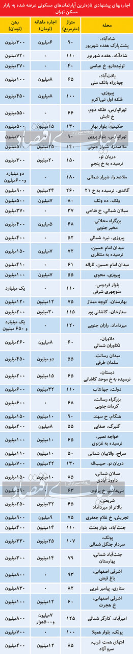 تازه ترین قیمت اجاره مسکن در مناطق مختلف تهران/ از یافت آباد تا پیروزی و پونک