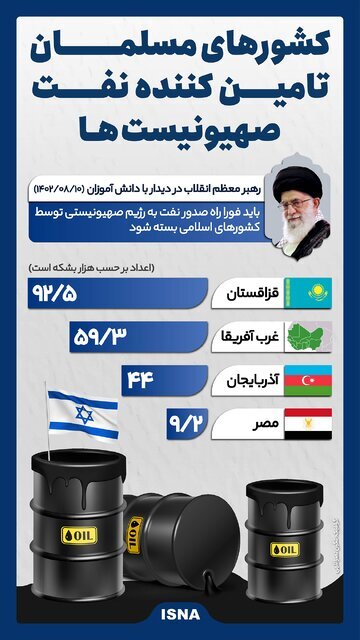 کشورهای مسلمانی که نفت صهیونیستها را تأمین میکنند/ اینفوگرافیک