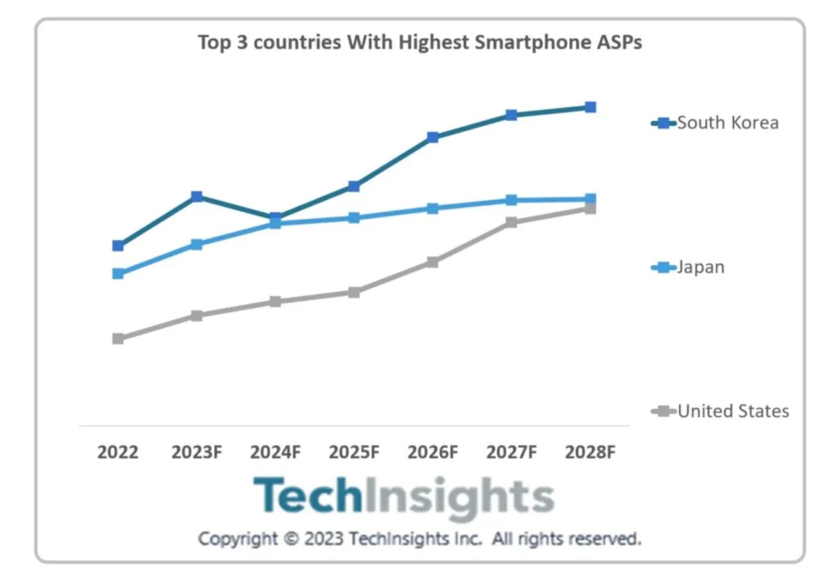 قیمت باورنکردنی موبایل در کرهجنوبی