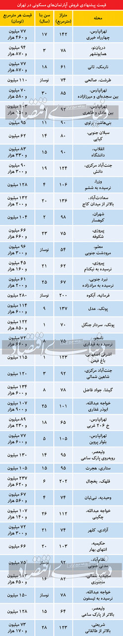 تازهترین قیمت آپارتمان در مناطق محتلف تهران/ جدول