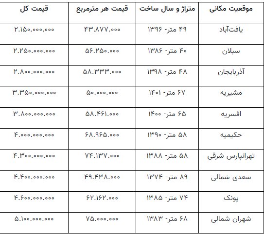 کف بودجه خرید مسکن در تهران چقدر است؟ / جدول ارزان ترین خانه های پایتخت را ببینید