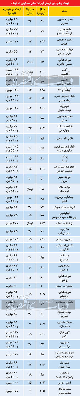 تازه ترین قیمتها در بازار مسکن تهران/جدول
