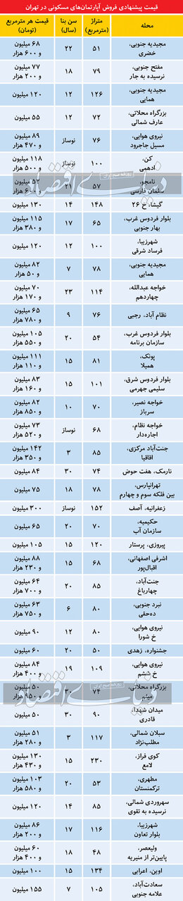 تازه ترین قیمتها در بازار مسکن تهران/جدول