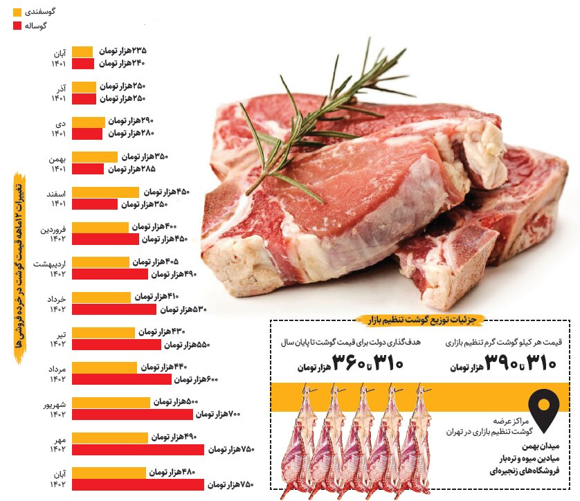 تغییر عجیب قیمت گوشت فقط در یک‌سال/ گوساله از ۲۴۰ هزار تومان به ۷۵۰ هزار تومان تغییر کرد