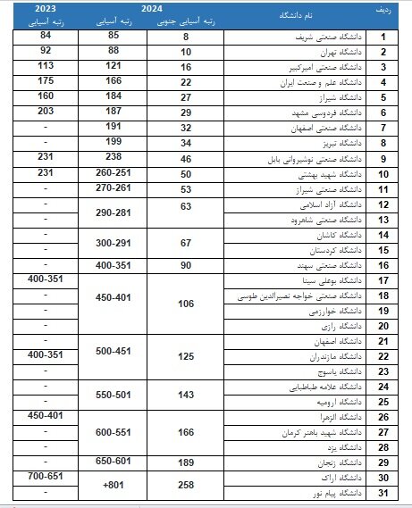 رتبه دانشگاه‌های ایران در آسیا/ جدول