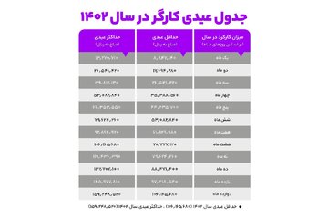 مبلغ عیدی سال ۱۴۰۲ کارگران اعلام شد