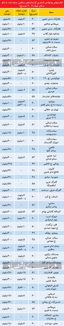 هزینه اجاره آپارتمانهای نقلی در تهران/ از سبلان و نارمک تا فاطمی و ملاصدرا