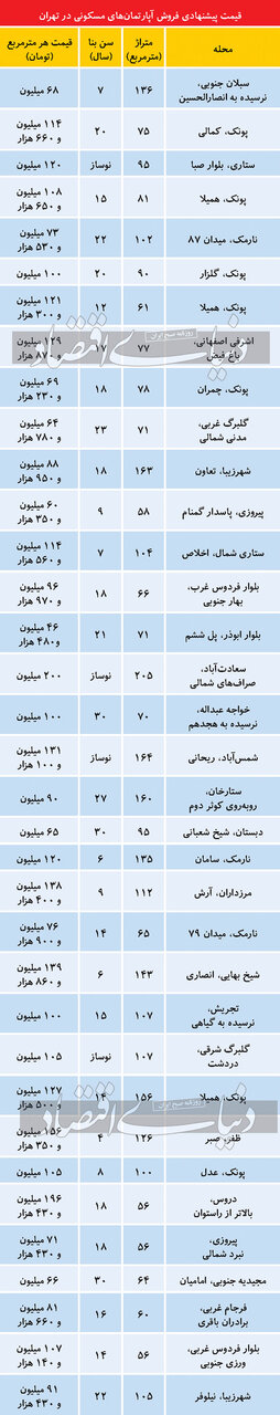 تازه‌ترین فیمت مسکن در مناطق مخنلف تهران/ پیروزی متری ۶۰میلیون،شمس آباد ۱۳۱میلیون