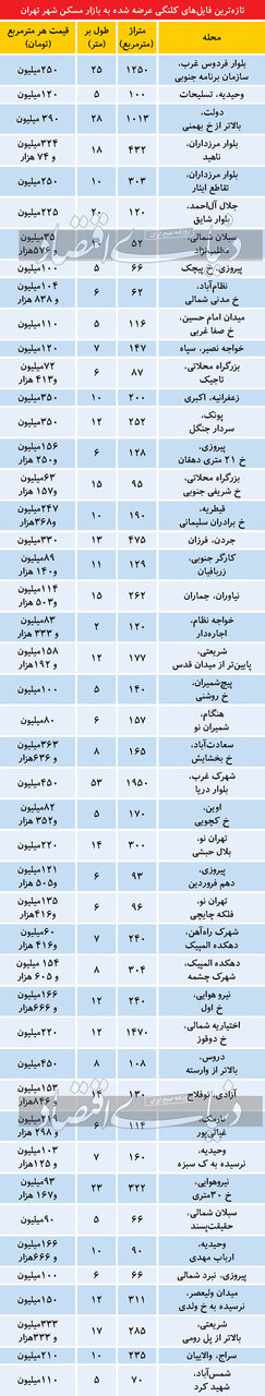 تازه‌ترین قیمت ملک کلنگی در تهران