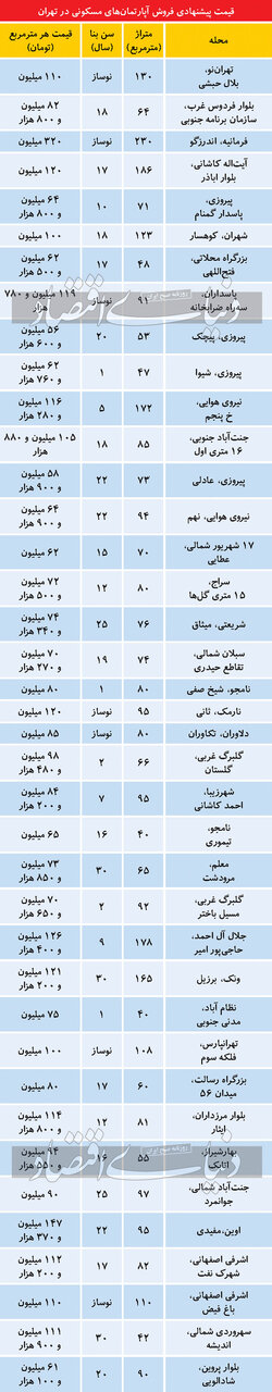 تازه ترین قیمت مسکن در بازار راکد تهران/ از شهران و جنت آباد تا پیروزی و نظام باد