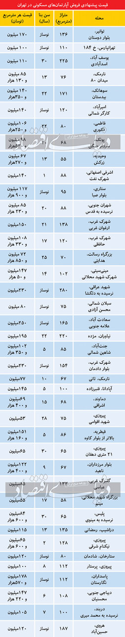 فاصله قیمت خانه های نوساز و کهنه ساز در تهران/ جدول