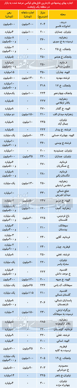 قیمت اجاره آپارتمان لوکس در شمال پایتخت / رهن 10میلیاردی هم هست