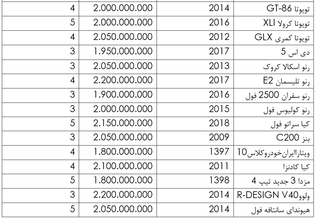 گزینههای خرید خودرو با 2 میلیارد بودجه