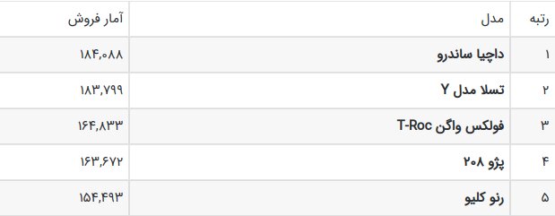 ساندروی محبوب در ایران پرفروشترین خودوری اروپا شد/ عکس
