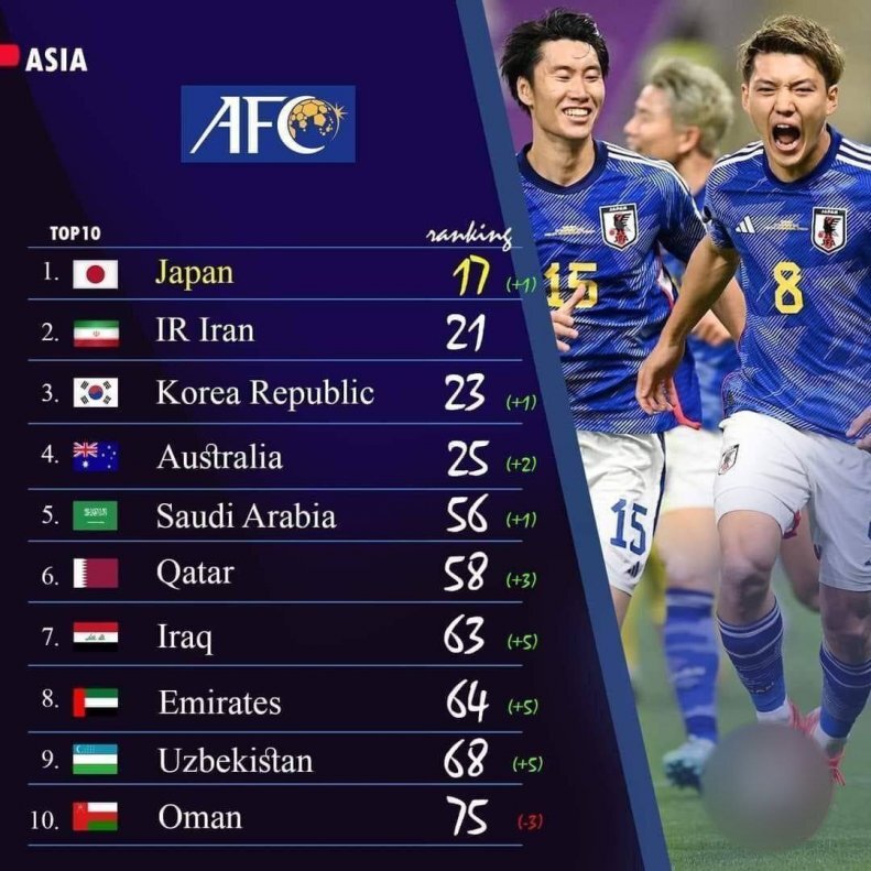 رتبه ایران در رنکینگ فیفا تغییری نکرد