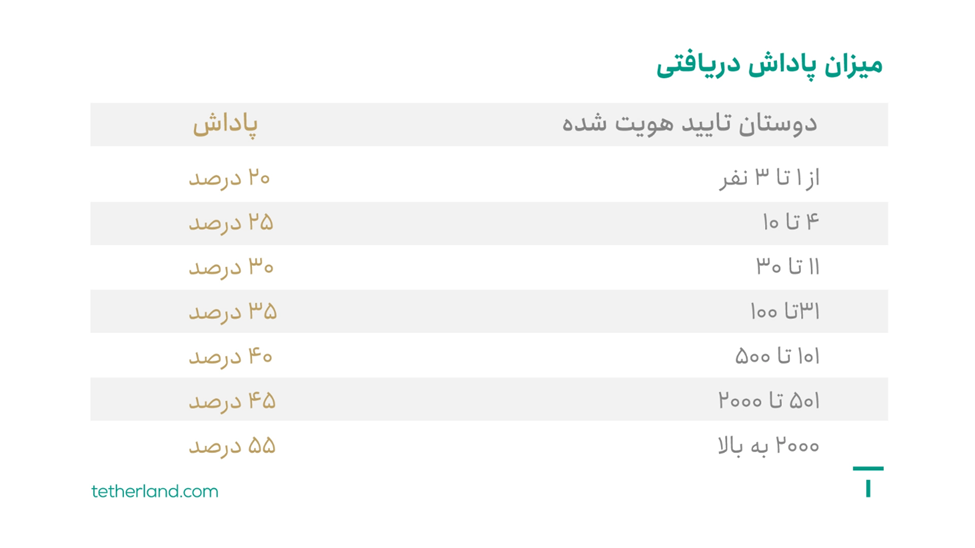 چگونه میتوان با کد دعوت در صرافیهای ایرانی درآمد کسب کرد؟