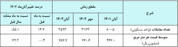 خرید یک آپارتمان 60 متری چند میلیارد وام لازم دارد؟