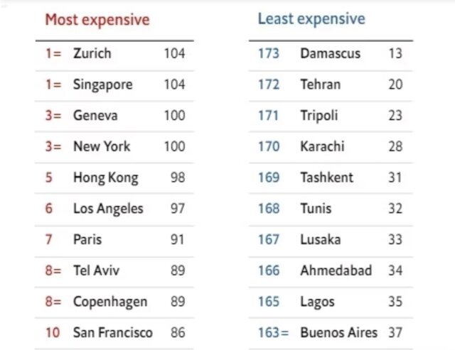 گران‌ترین شهرهای جهان در سال ۲۰۲۳ را بشناسید / جدول