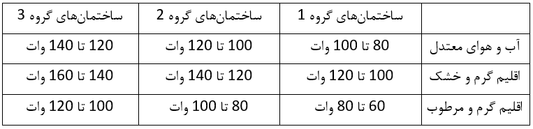 معرفی 3 مدل پکیج دیواری مناسب متراژ حدود 150 متر