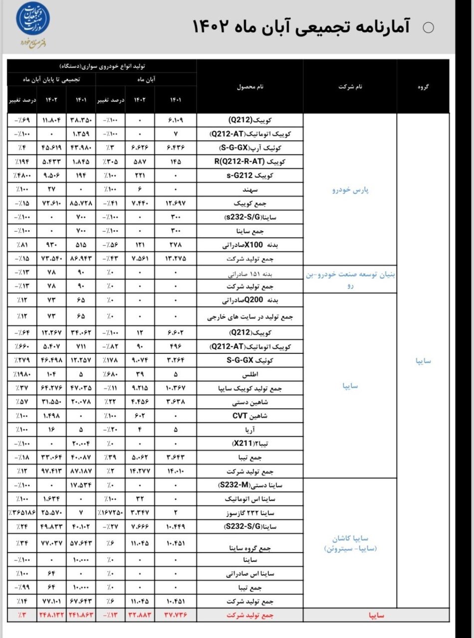 خبر مهم برای بازار خودرو/ تولید این پانزده محصول متوقف شد