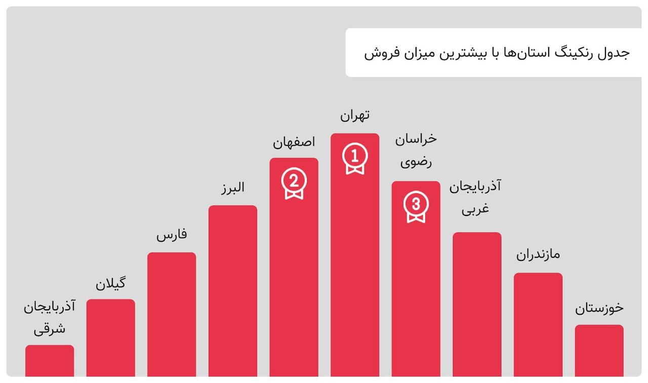 در بلکفرایدی امسال دیجیکالا چه گذشت؟