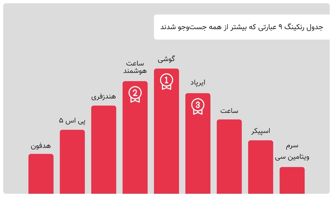 در بلکفرایدی امسال دیجیکالا چه گذشت؟