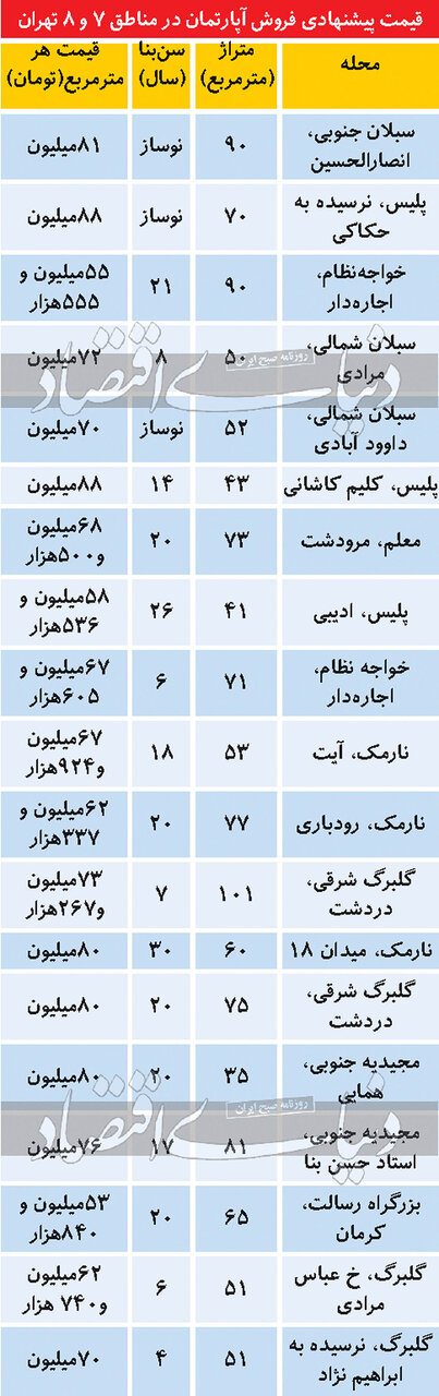 تازه‌ترین قیمت مسکن در دو منطقه متوسط‌نشین تهران / جدول قیمت