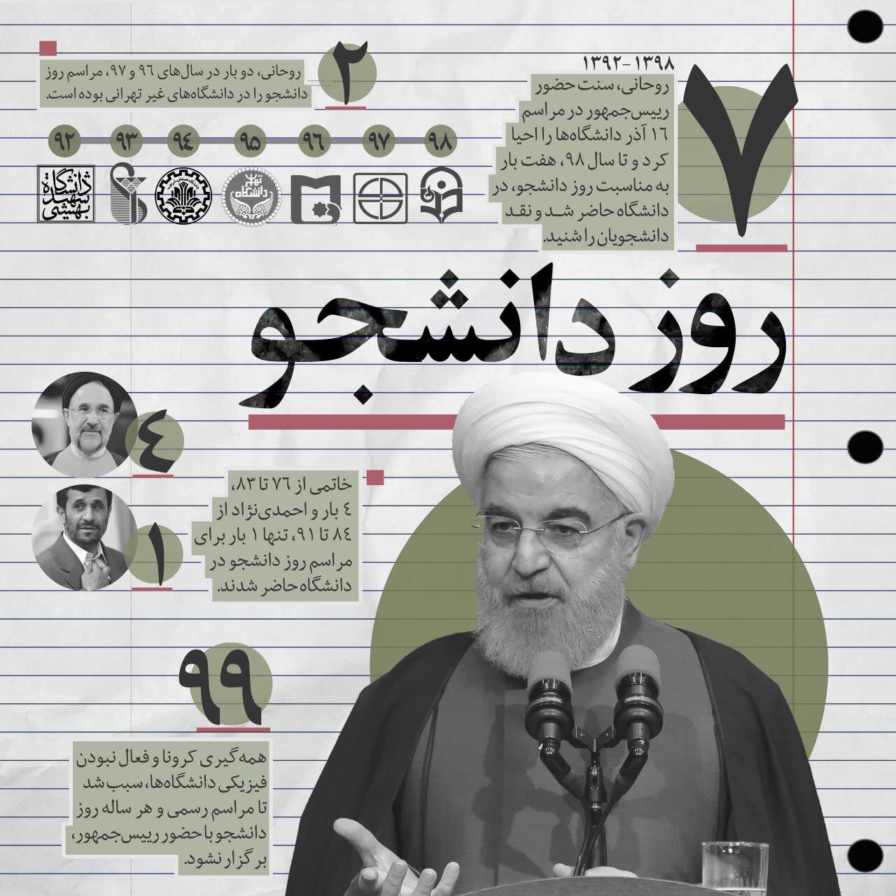 حسن روحانی پیشتاز شد /۷ بار حضور روحانی در دانشگاه در مقابل یکبار حضور احمدی نژاد /خاتمی ۴ بار به جمع دانشجوایان رفت +اینفو