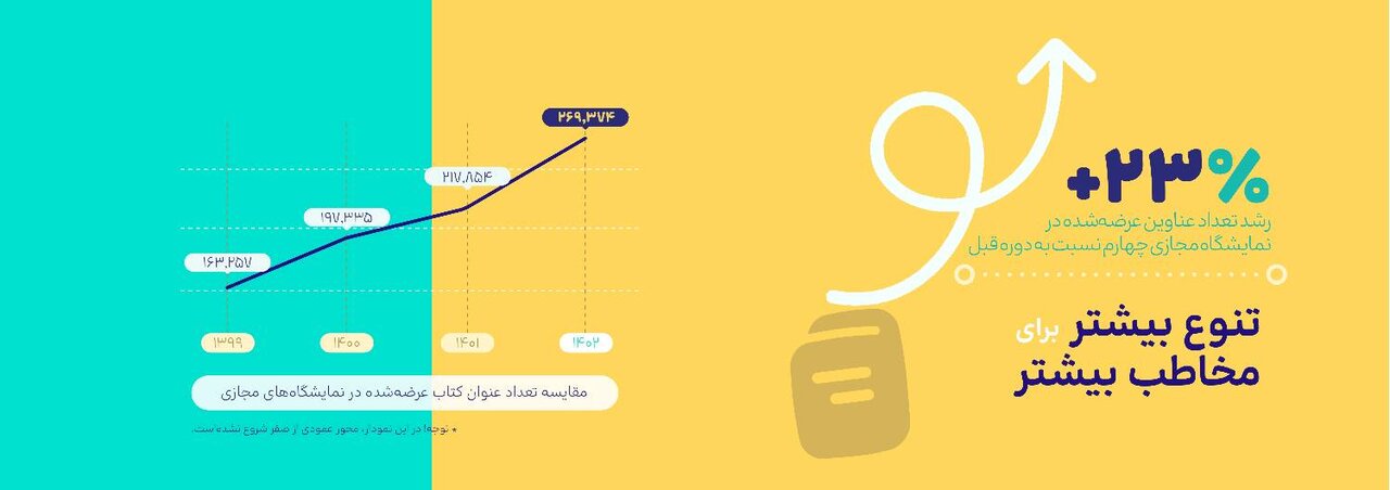 آدرسهای دقیق از ذائقه کتابخوانان ایرانی/ تصویرهایی عینی از صنعت پرارزش نشر