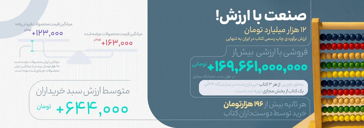 آدرسهای دقیق از ذائقه کتابخوانان ایرانی/ تصویرهایی عینی از صنعت پرارزش نشر