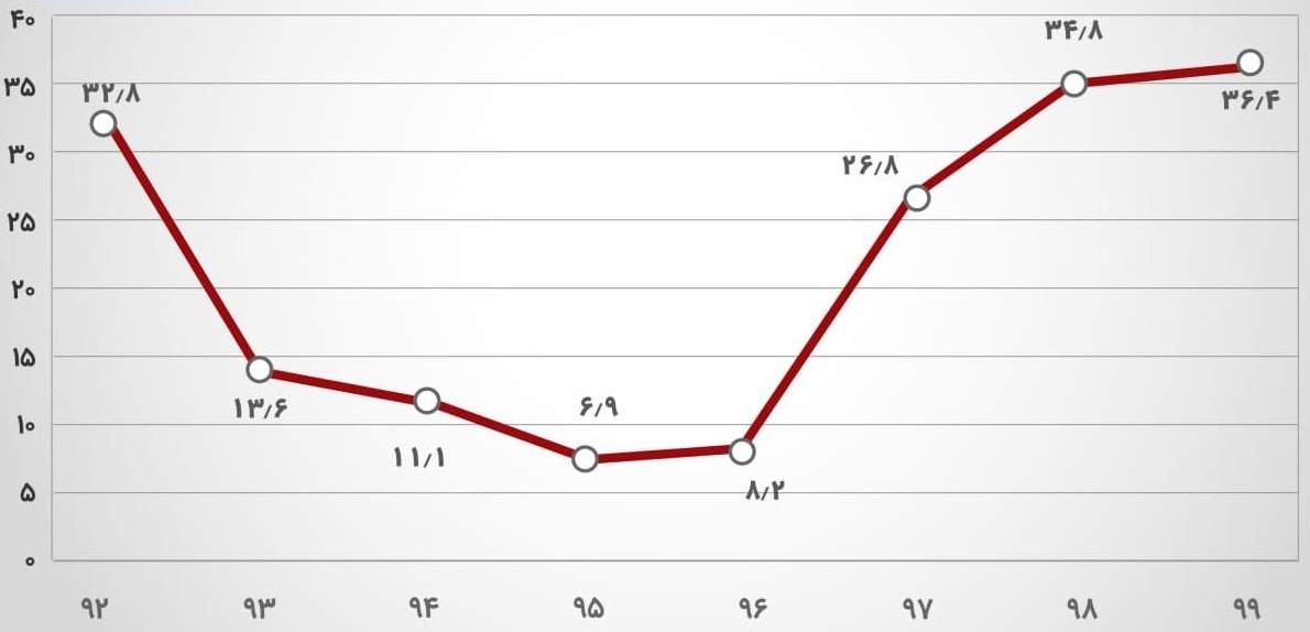 آقای مصباحی مقدم اگر تورم ریشه در زمان شاه دارد چرا در زمان روحانی تورم به زیر ۱۰ درصد رسید؟ /مگر دولت رئیسی نگفت تورم را بدون برجام تک رقمی می کند؟
