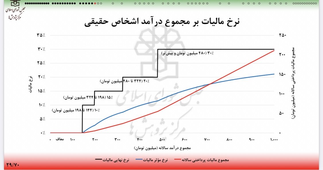 اعلام نرخ مالیات بر مجموع درآمد لایحه بودجه/ این دو گروه مستثنی شدند
