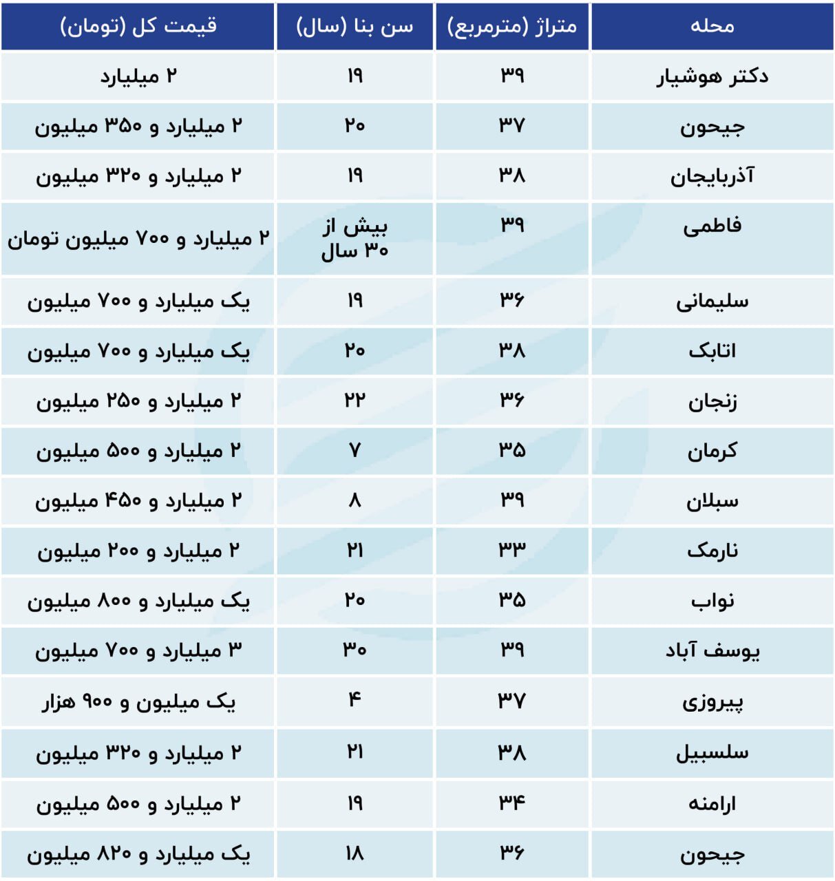 بازار آپارتمانهای نقلی سبز شد/لیست قیمت خانه های ۳۰ متری پایتخت