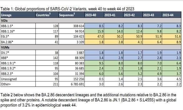 آخرین وضعیت سویههای درحال گردش کرونا در ایران