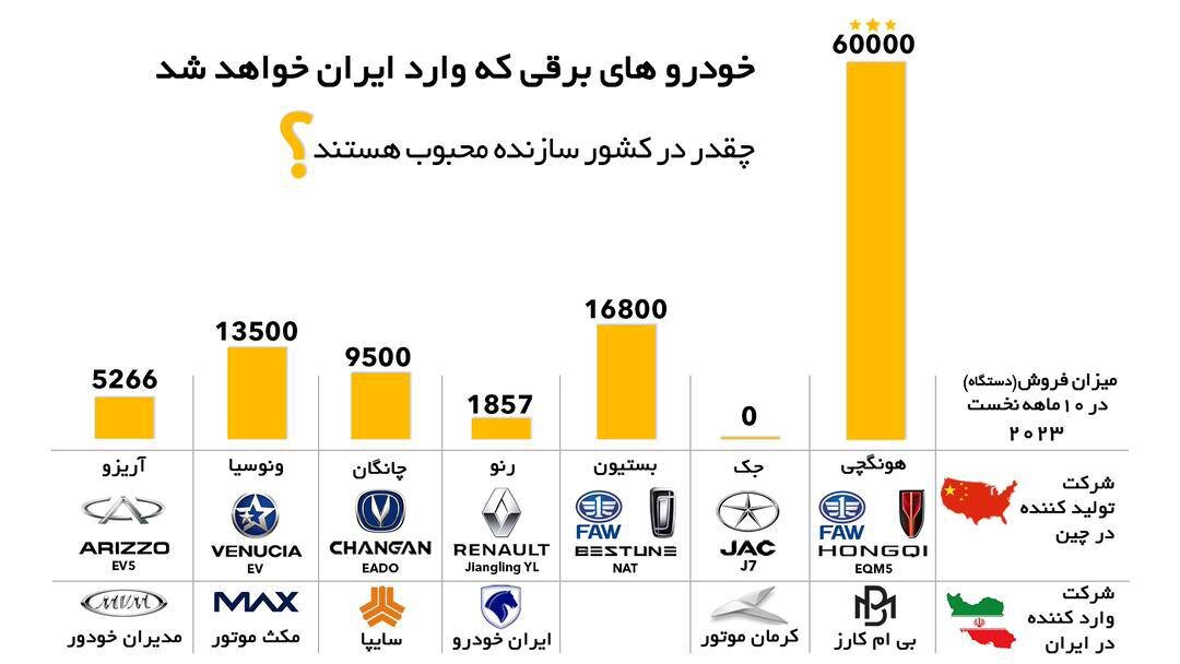 - خودروهای برقی که وارد ایران خواهند شد، چقدر در کشور سازنده محبوب هستند؟