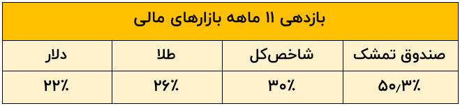 چگونه همزمان از بازار طلا، بورس و بانک سود کسب کنیم؟