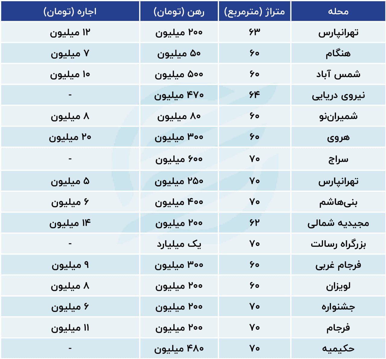 بهشت مستاجران کجاست؟بازار اجاره این منطقه سبز شد