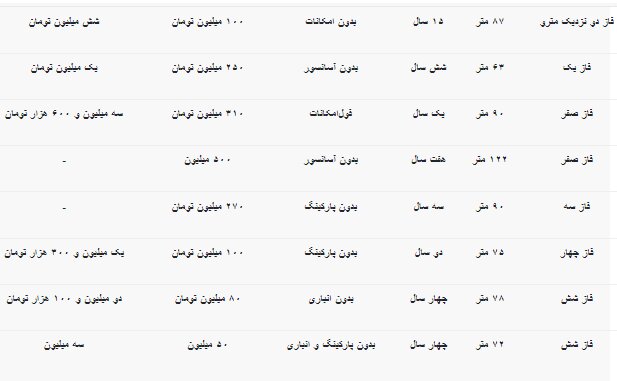 اجاره عجیب آپارتمان‌های نزدیک مترو پرند + جدول