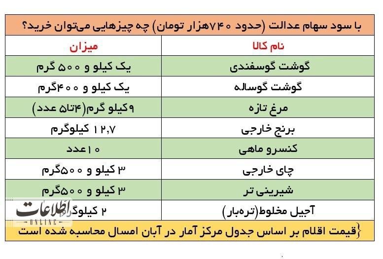 با سود سهام عدالت چه چیزهایی میتوان خرید؟