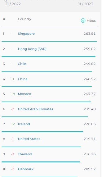 تازه‌ترین رده‌بندی سرعت اینترنت در جهان/ ایران در چه جایگاهی است؟/ عکس